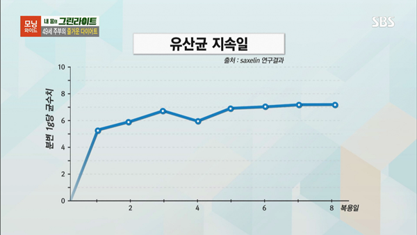 1011_SBS 모닝와이드3부, 유산균.mp4_002696026.png